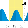 I-95 bridge tide chart for Sunday, March 16, 2025