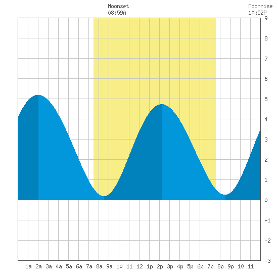 I-95 bridge tide chart for Monday, March 17, 2025