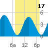 I-95 bridge tide chart for Monday, March 17, 2025
