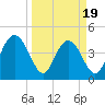 I-95 bridge tide chart for Wednesday, March 19, 2025