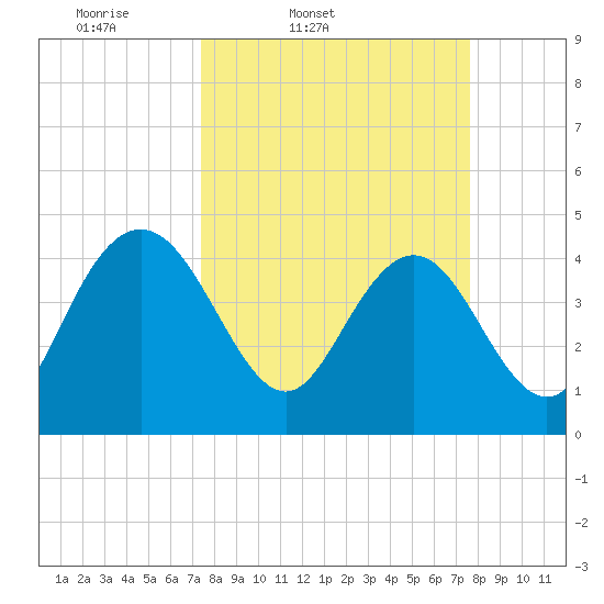 I-95 bridge tide chart for Friday, March 21, 2025