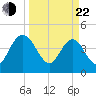 I-95 bridge tide chart for Saturday, March 22, 2025