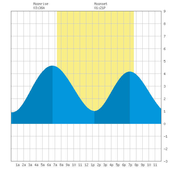 I-95 bridge tide chart for Sunday, March 23, 2025