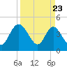 I-95 bridge tide chart for Sunday, March 23, 2025