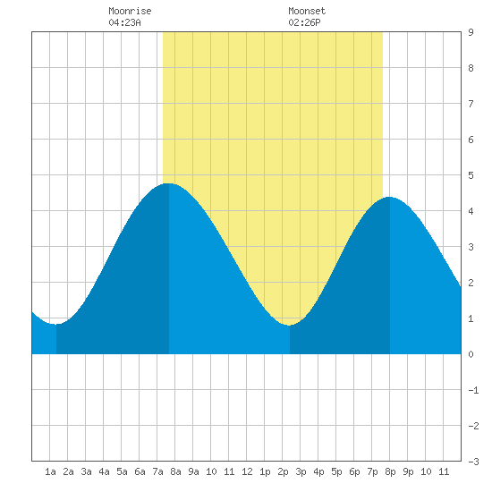 I-95 bridge tide chart for Monday, March 24, 2025