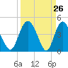 I-95 bridge tide chart for Wednesday, March 26, 2025