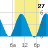 I-95 bridge tide chart for Thursday, March 27, 2025