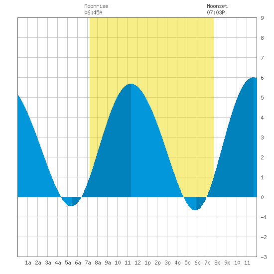 I-95 bridge tide chart for Friday, March 28, 2025