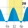 I-95 bridge tide chart for Friday, March 28, 2025