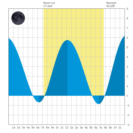 I-95 bridge tide chart for Saturday, March 29, 2025