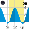I-95 bridge tide chart for Saturday, March 29, 2025