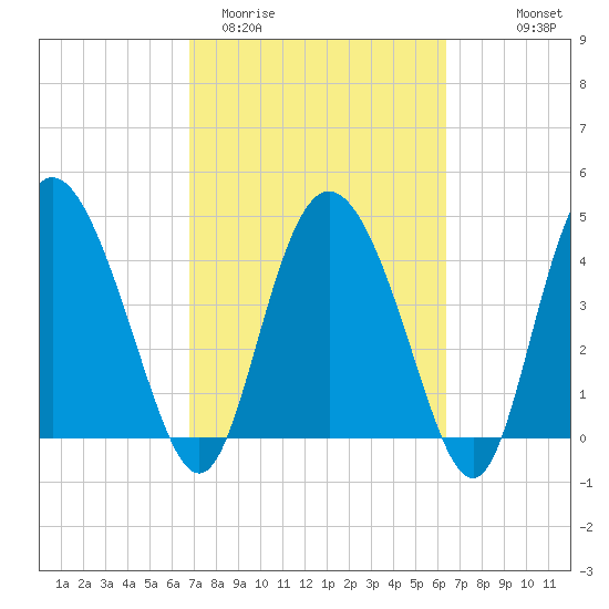 I-95 bridge tide chart for Sunday, March 2, 2025
