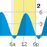 I-95 bridge tide chart for Sunday, March 2, 2025