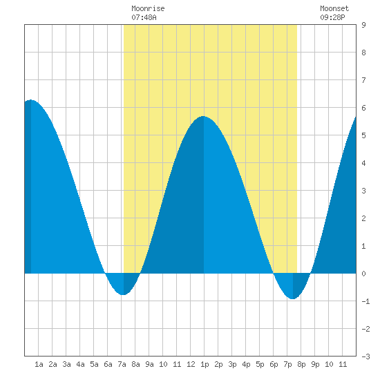I-95 bridge tide chart for Sunday, March 30, 2025