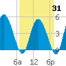 I-95 bridge tide chart for Monday, March 31, 2025