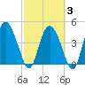 I-95 bridge tide chart for Monday, March 3, 2025