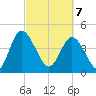 I-95 bridge tide chart for Friday, March 7, 2025