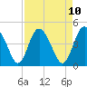 I-95 bridge tide chart for Thursday, April 10, 2025
