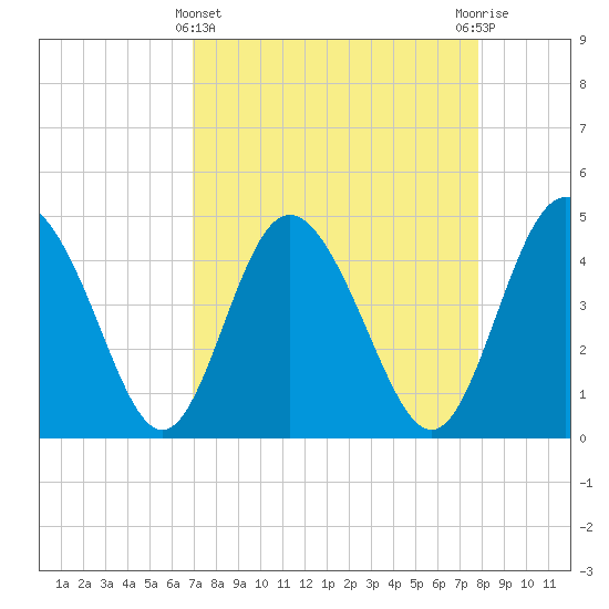 I-95 bridge tide chart for Friday, April 11, 2025