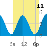 I-95 bridge tide chart for Friday, April 11, 2025