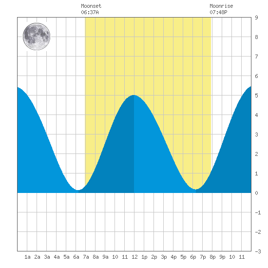 I-95 bridge tide chart for Saturday, April 12, 2025