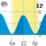 I-95 bridge tide chart for Saturday, April 12, 2025