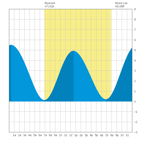 I-95 bridge tide chart for Sunday, April 13, 2025