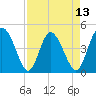 I-95 bridge tide chart for Sunday, April 13, 2025