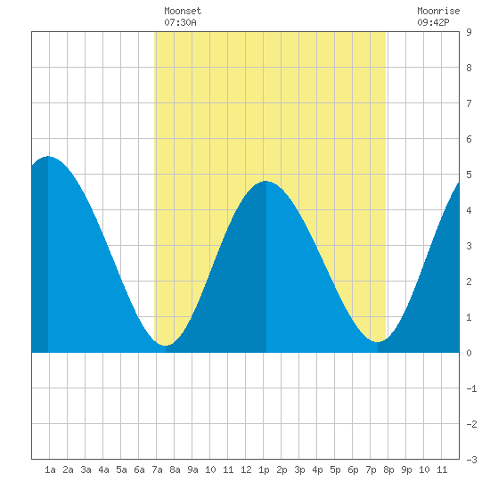 I-95 bridge tide chart for Monday, April 14, 2025