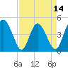 I-95 bridge tide chart for Monday, April 14, 2025