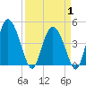 I-95 bridge tide chart for Tuesday, April 1, 2025