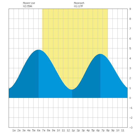 I-95 bridge tide chart for Monday, April 21, 2025