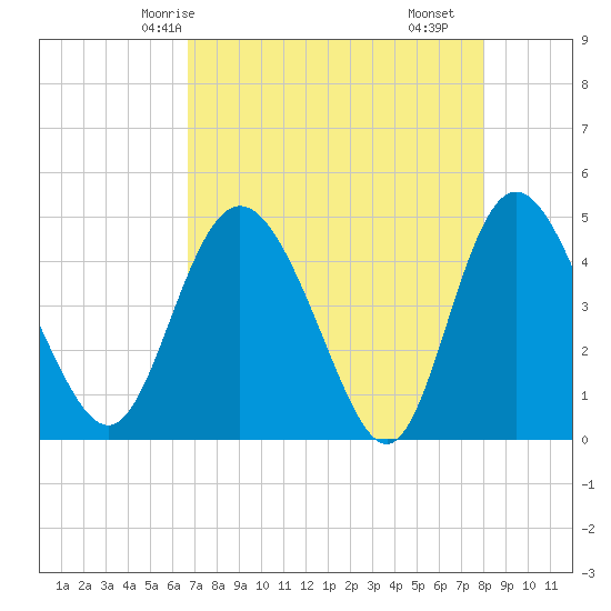 I-95 bridge tide chart for Thursday, April 24, 2025