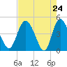 I-95 bridge tide chart for Thursday, April 24, 2025