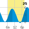 I-95 bridge tide chart for Friday, April 25, 2025