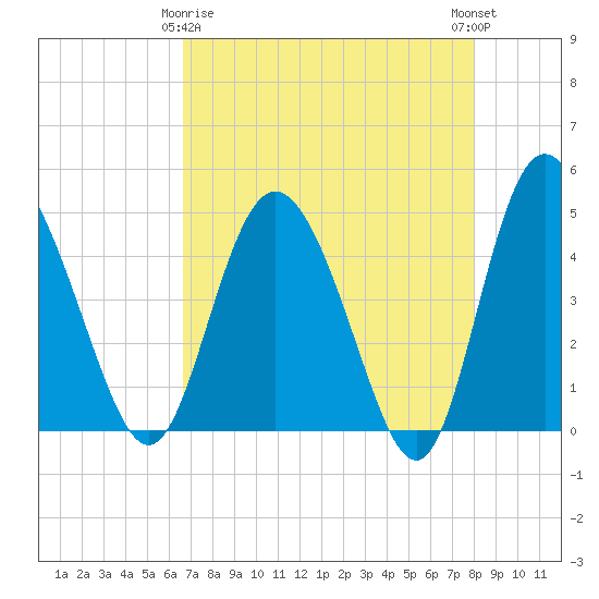 I-95 bridge tide chart for Saturday, April 26, 2025