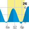 I-95 bridge tide chart for Saturday, April 26, 2025