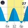 I-95 bridge tide chart for Sunday, April 27, 2025