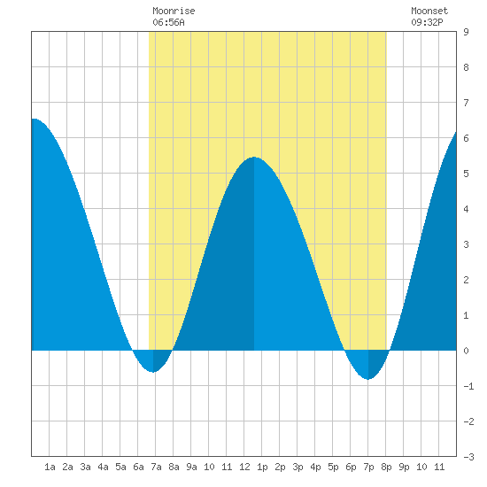 I-95 bridge tide chart for Monday, April 28, 2025