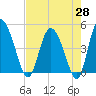 I-95 bridge tide chart for Monday, April 28, 2025