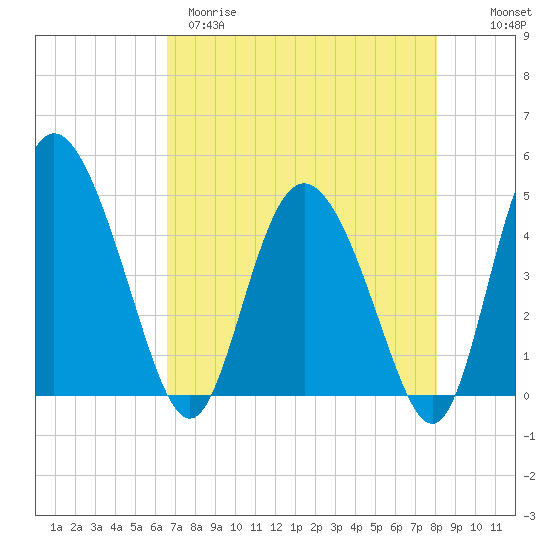 I-95 bridge tide chart for Tuesday, April 29, 2025