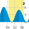 I-95 bridge tide chart for Wednesday, April 2, 2025