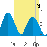 I-95 bridge tide chart for Thursday, April 3, 2025