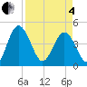 I-95 bridge tide chart for Friday, April 4, 2025