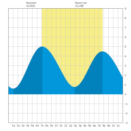 I-95 bridge tide chart for Sunday, April 6, 2025