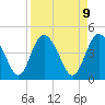 I-95 bridge tide chart for Wednesday, April 9, 2025