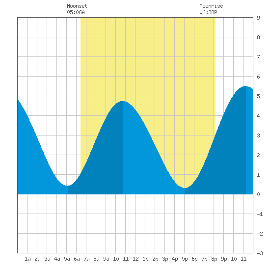 I-95 bridge tide chart for Saturday, May 10, 2025