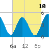 I-95 bridge tide chart for Saturday, May 10, 2025