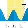 I-95 bridge tide chart for Sunday, May 11, 2025