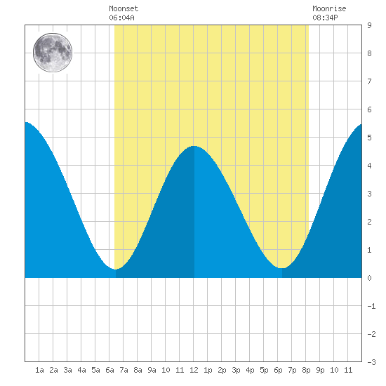 I-95 bridge tide chart for Monday, May 12, 2025
